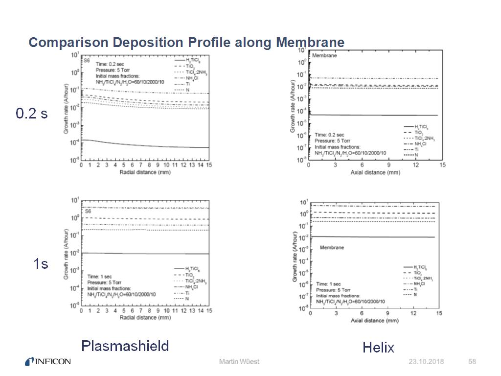 Comparison Deposition Profile along Membrane