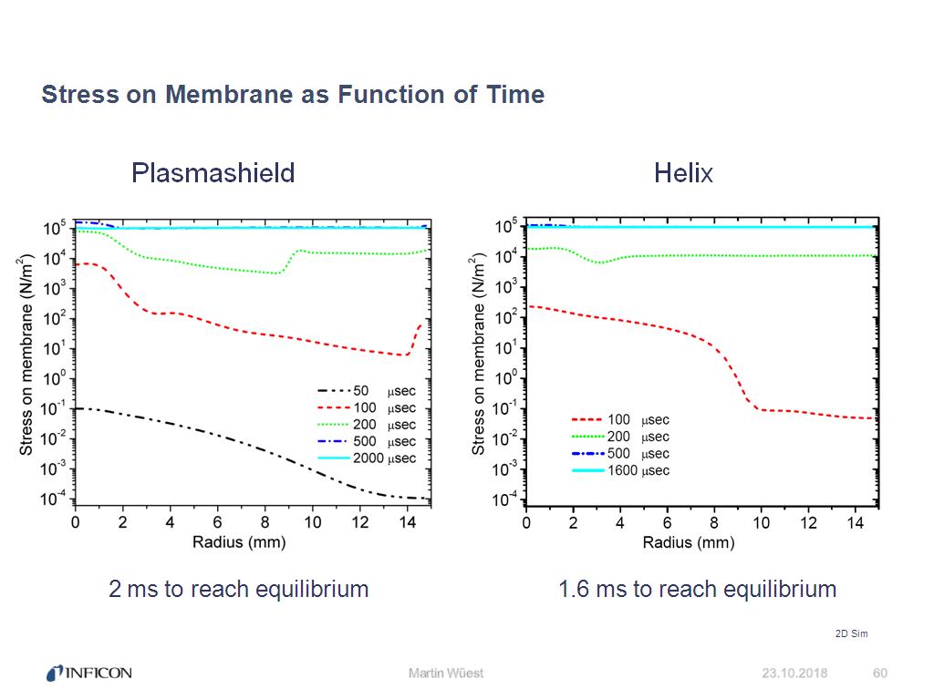 Stress on Membrane as Function of Time