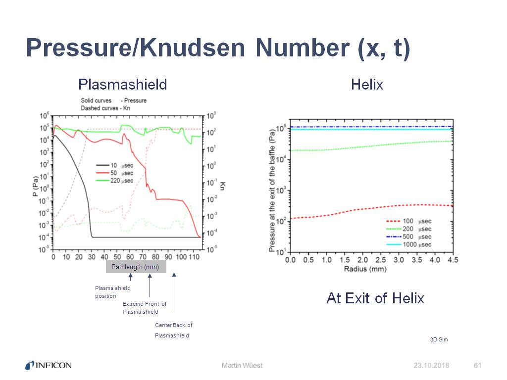 Pressure/Knudsen Number (x, t)