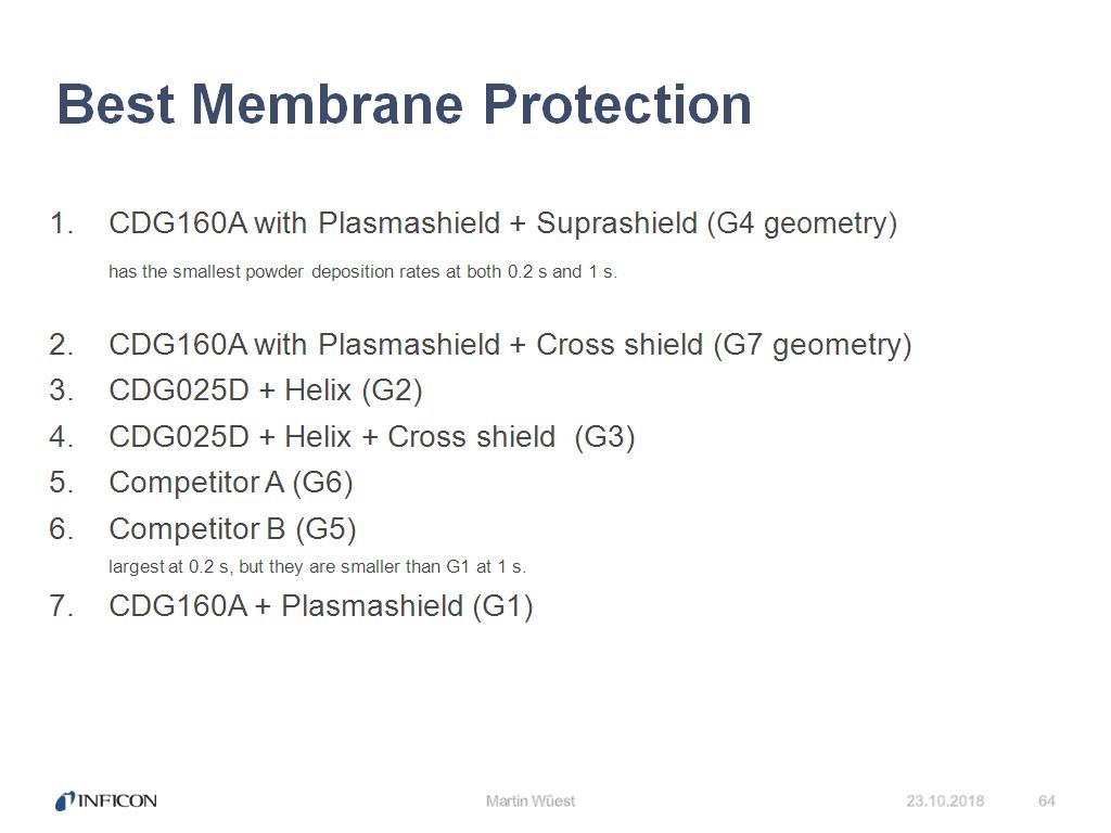 Best Membrane Protection