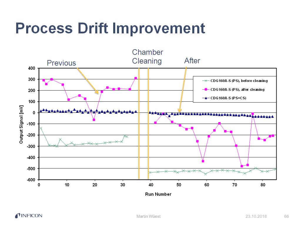 Process Drift Improvement