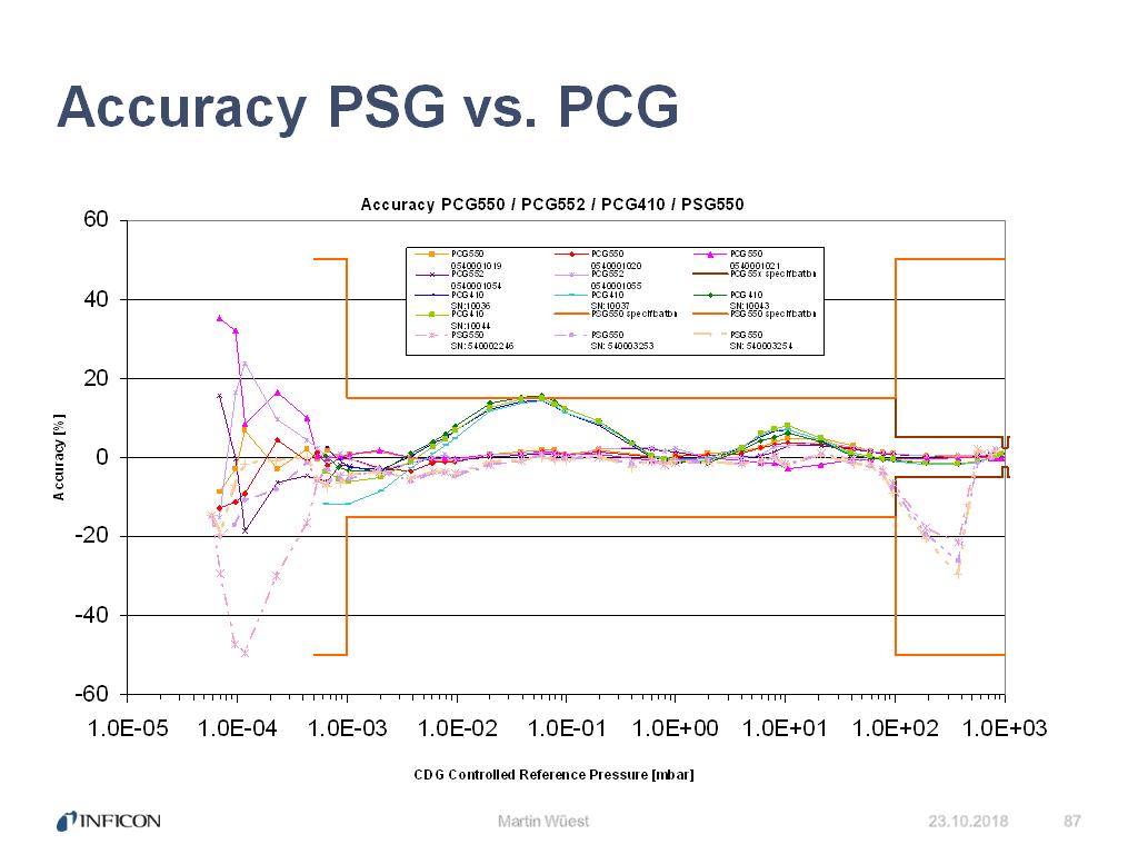 Accuracy PSG vs. PCG