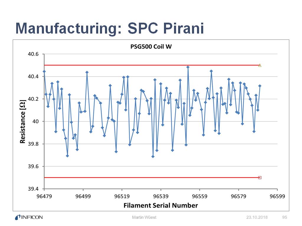 Manufacturing: SPC Pirani