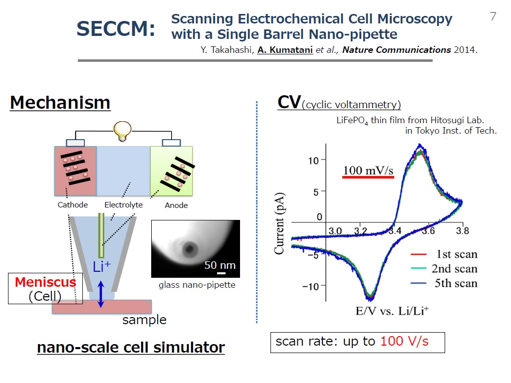 SECCM - CV (cyclic voltammetry)