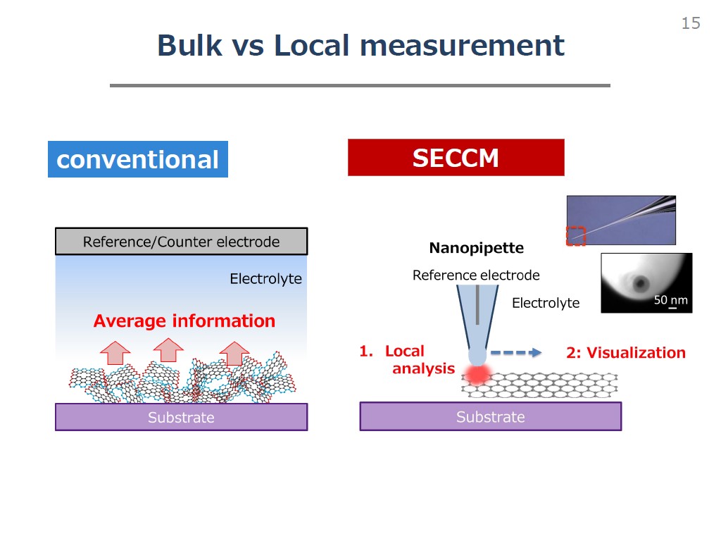 Bulk vs Local measurement