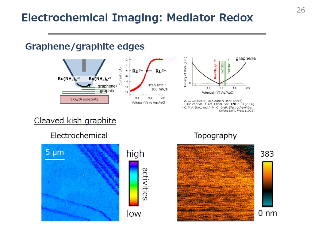 Electrochemical Imaging: Mediator Redox