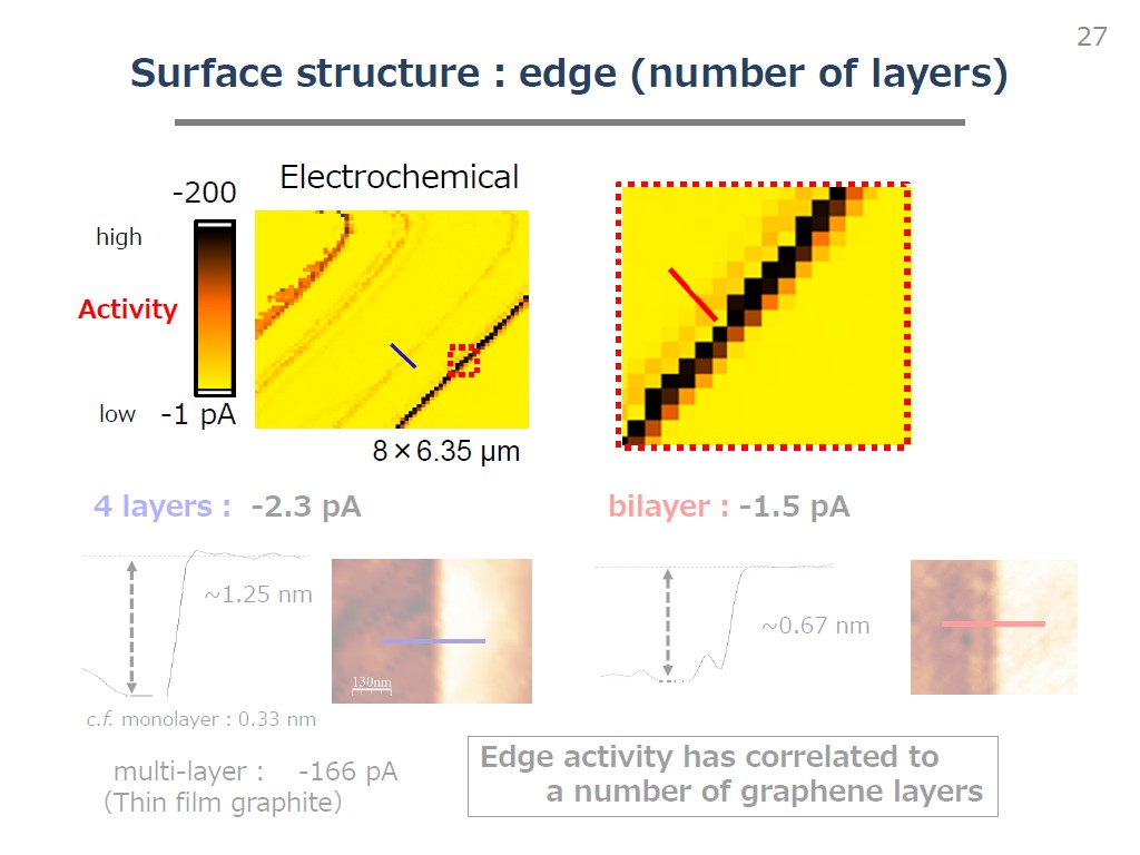 Surface structure：edge (number of layers)