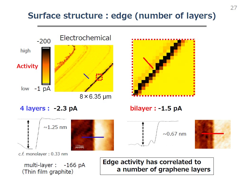 Surface structure：edge (number of layers)