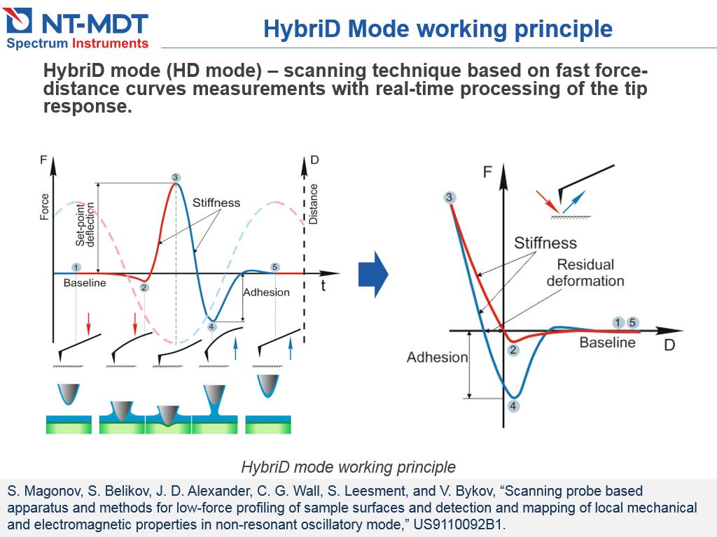HybriD Mode working principle