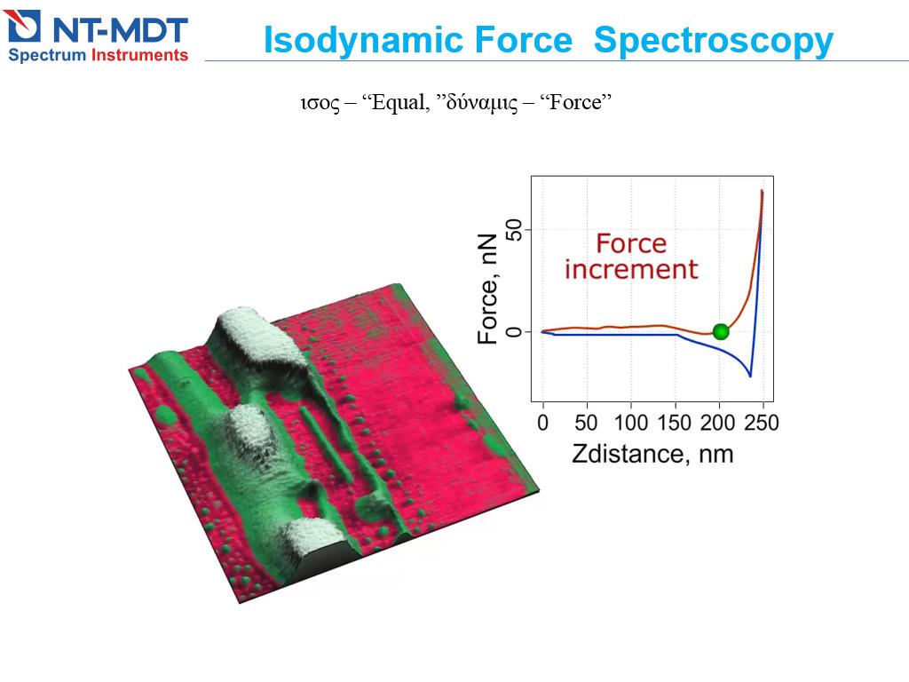 Isodynamic Force Spectroscopy