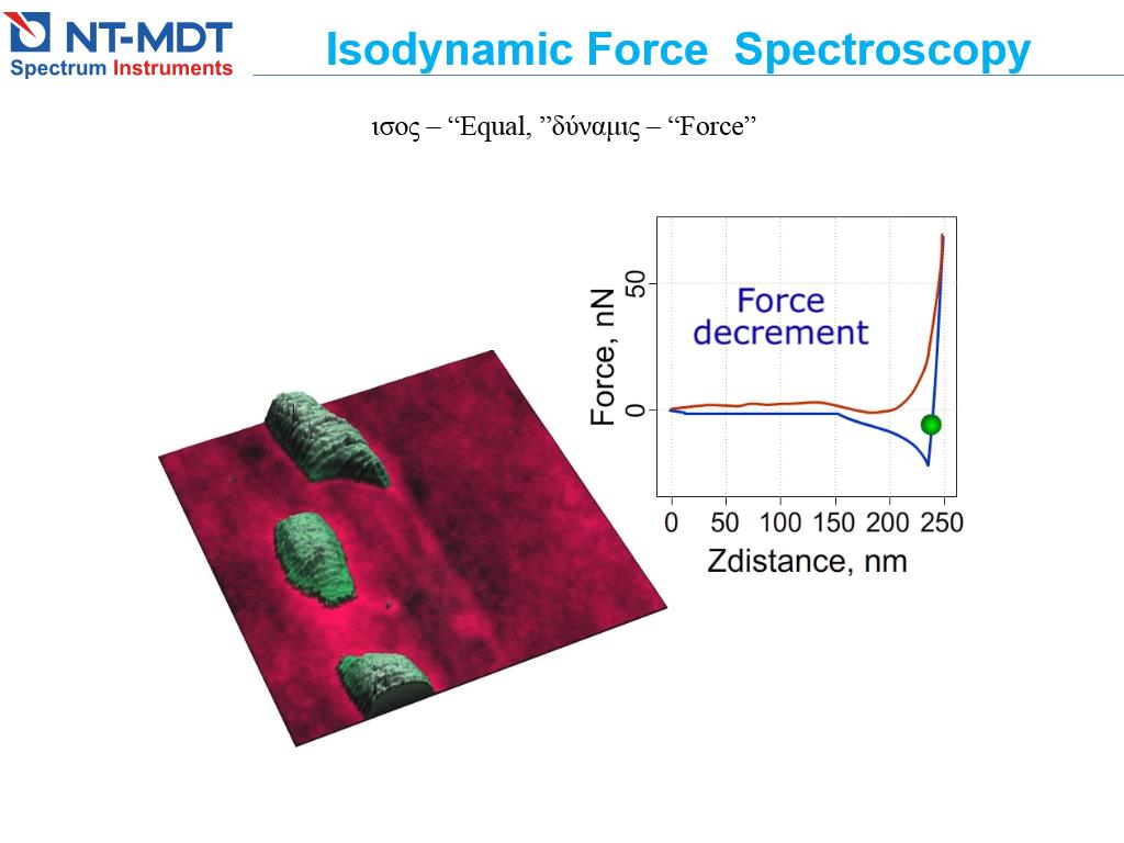 Isodynamic Force Spectroscopy