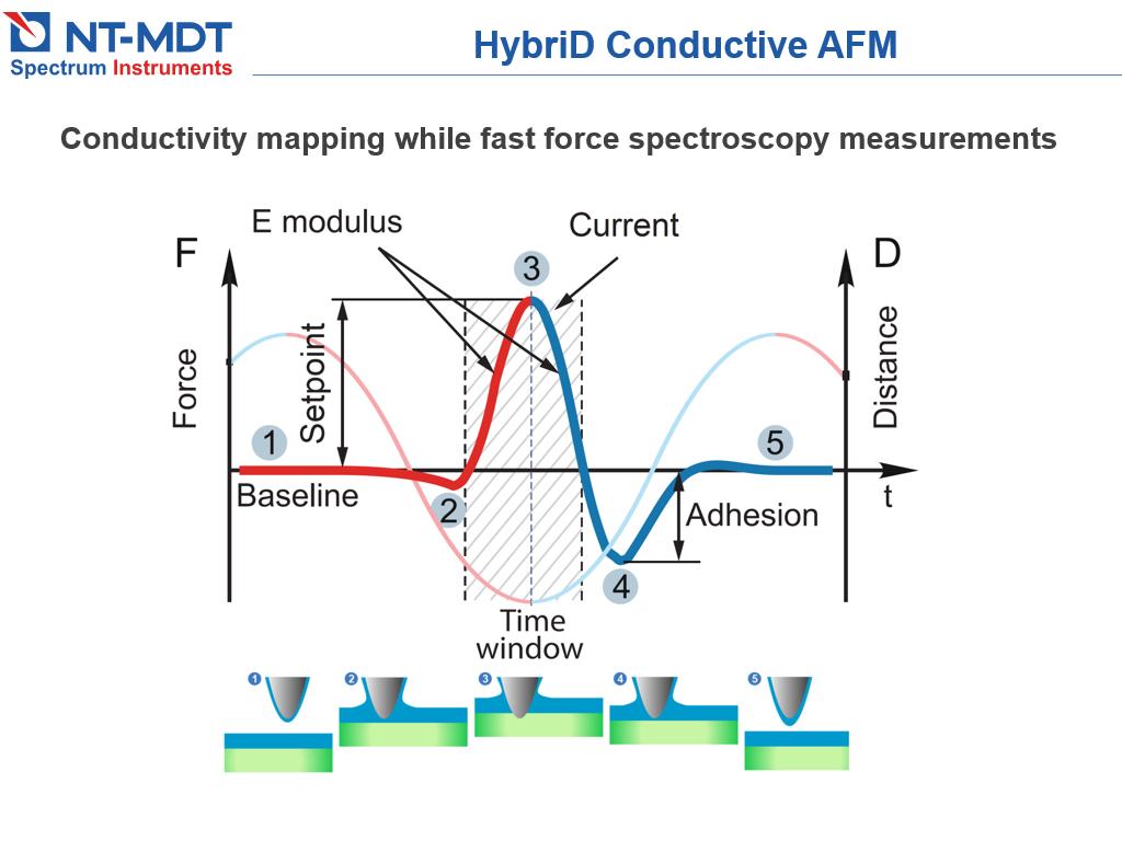 HybriD Conductive AFM