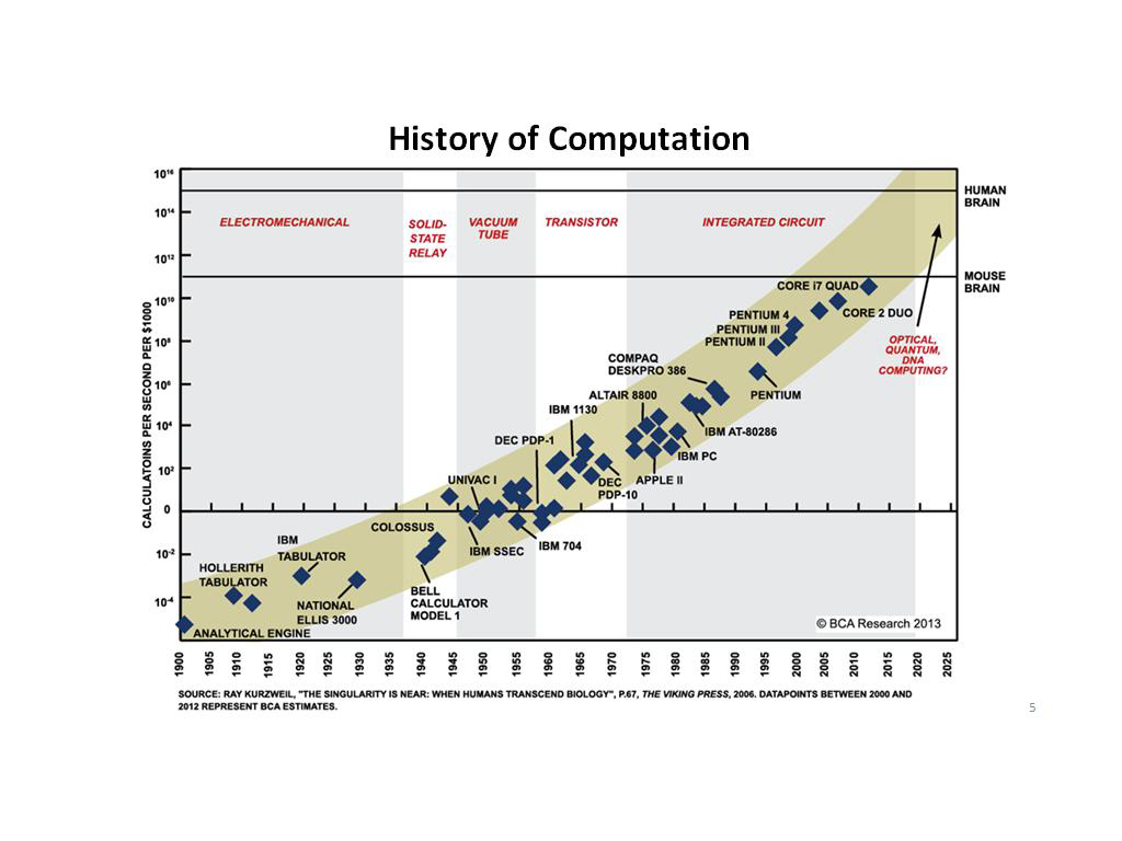 History of Computation