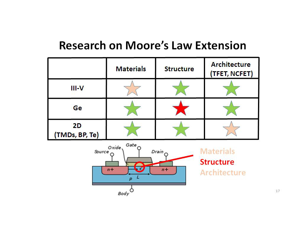 Research on Moore's Law Extension