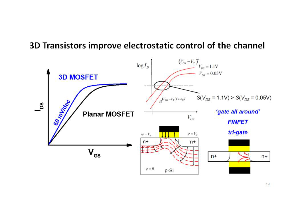 3D Transistors improve electrostatic control of the channel