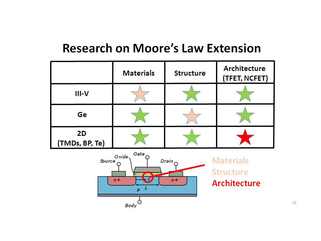 Research on Moore's Law Extension