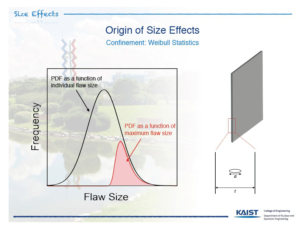 Origin of Size Effects Conﬁnement: Weibull Statistics