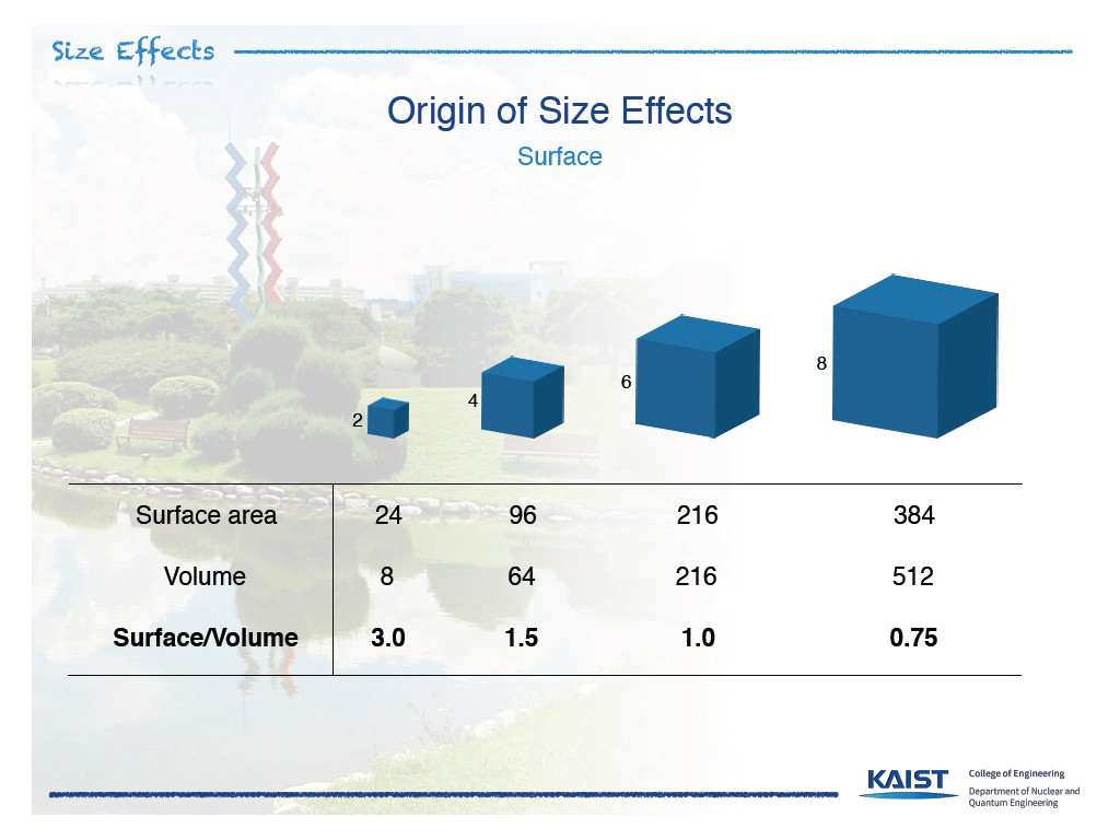 Origin of Size Effects Surface