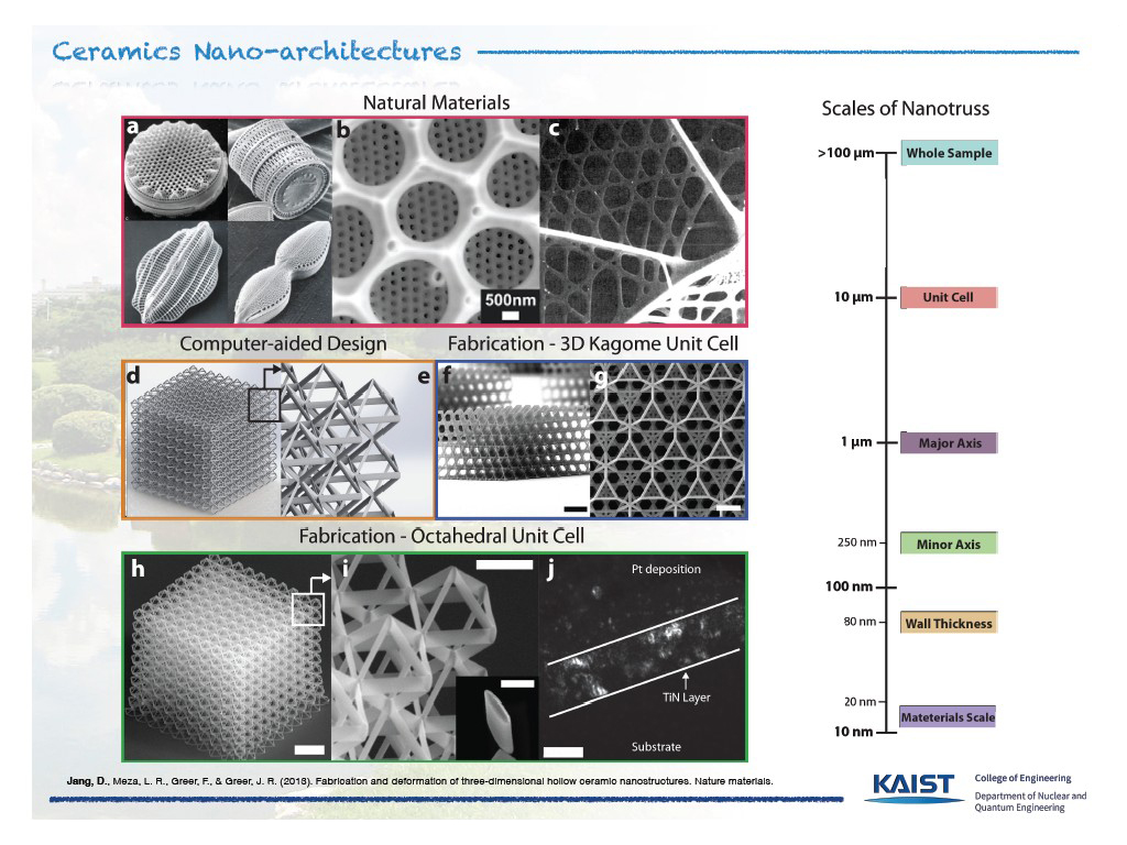 Ceramics Nano-architectures