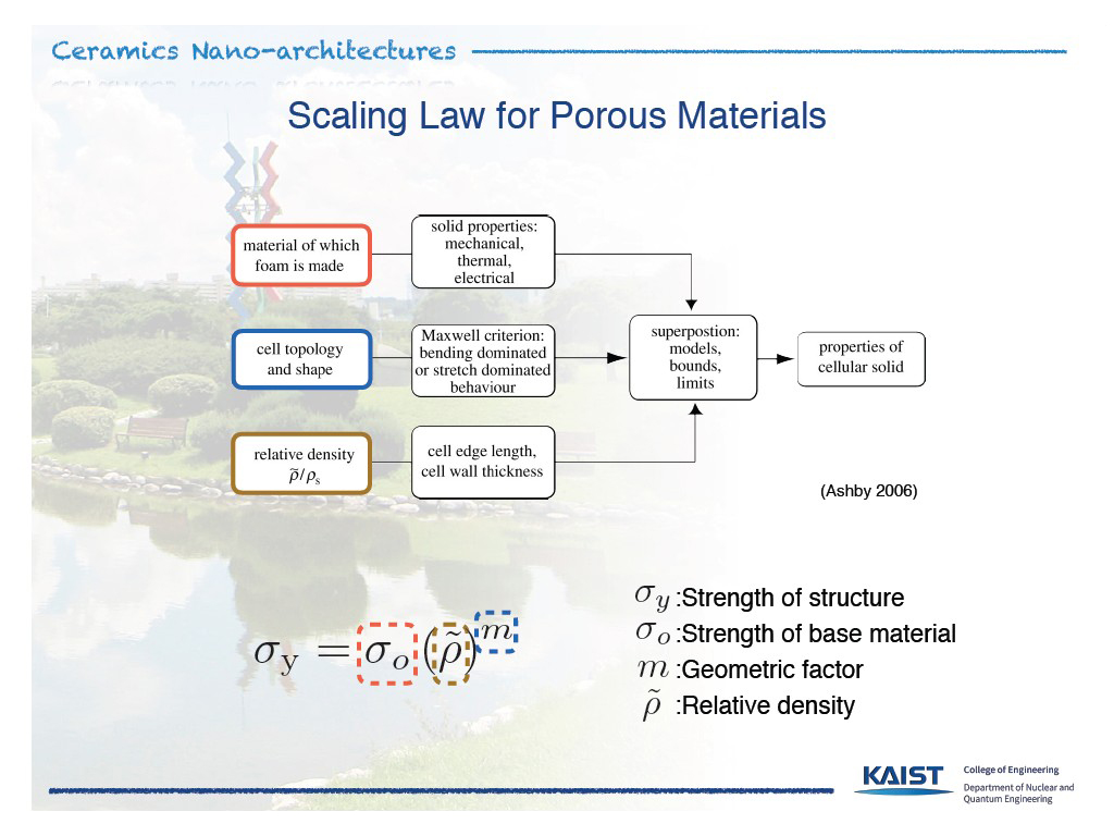 Ceramics Nano-architectures Scaling Law for Porous Materials