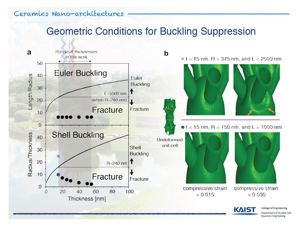Geometric Conditions for Buckling Suppression