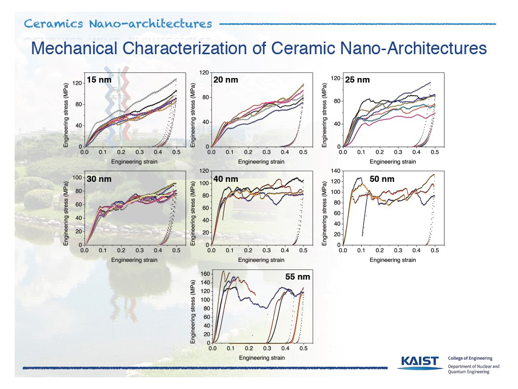 Mechanical Characterization of Ceramic Nano-Architectures