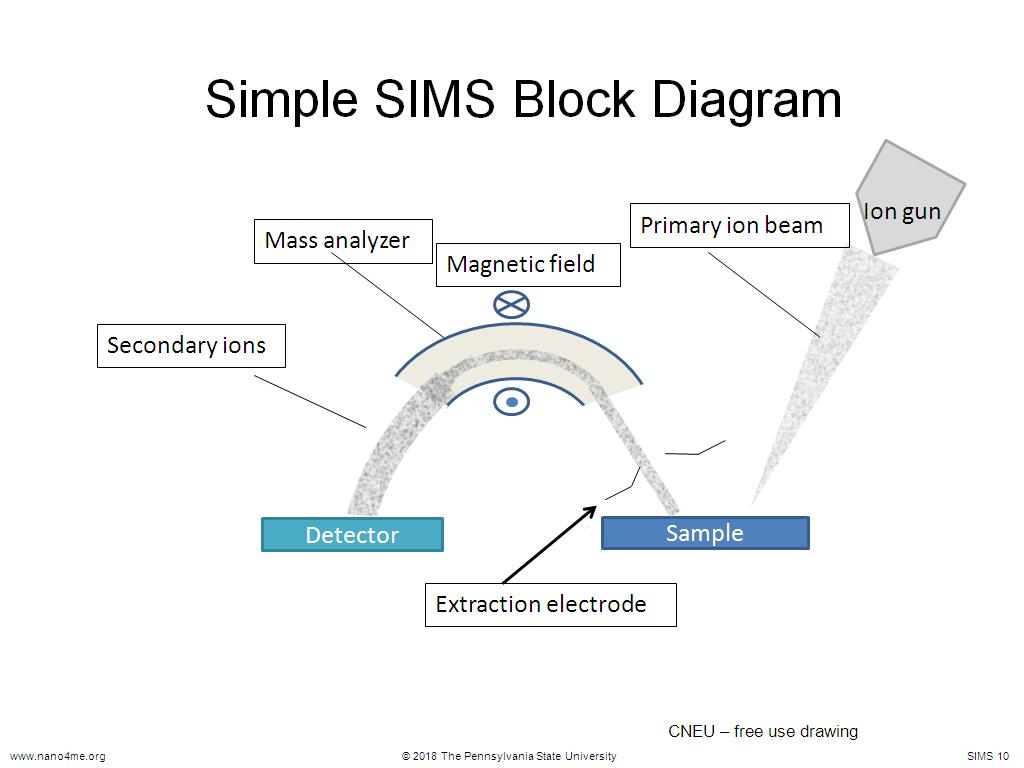 Simple SIMS Block Diagram