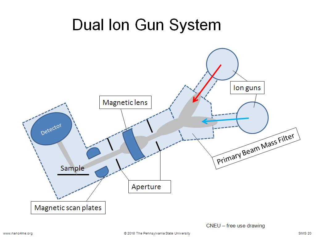 Dual Ion Gun System