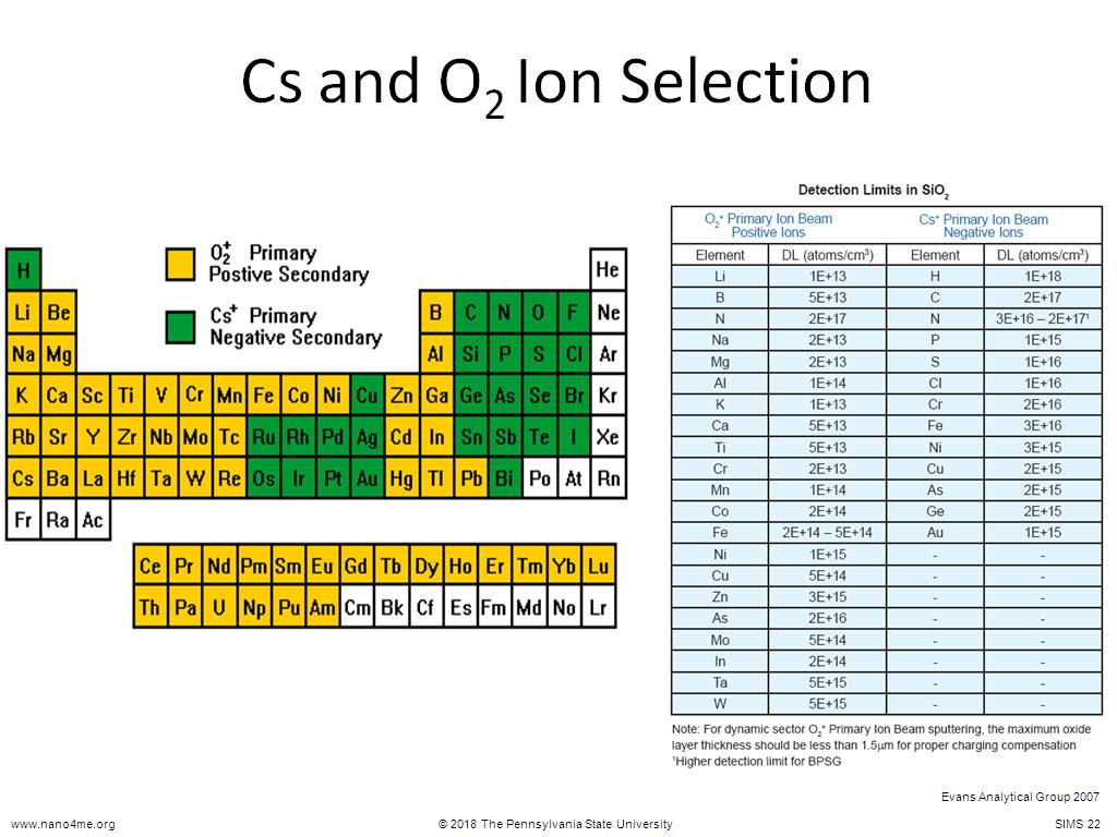 Cs and O2 Ion Selection