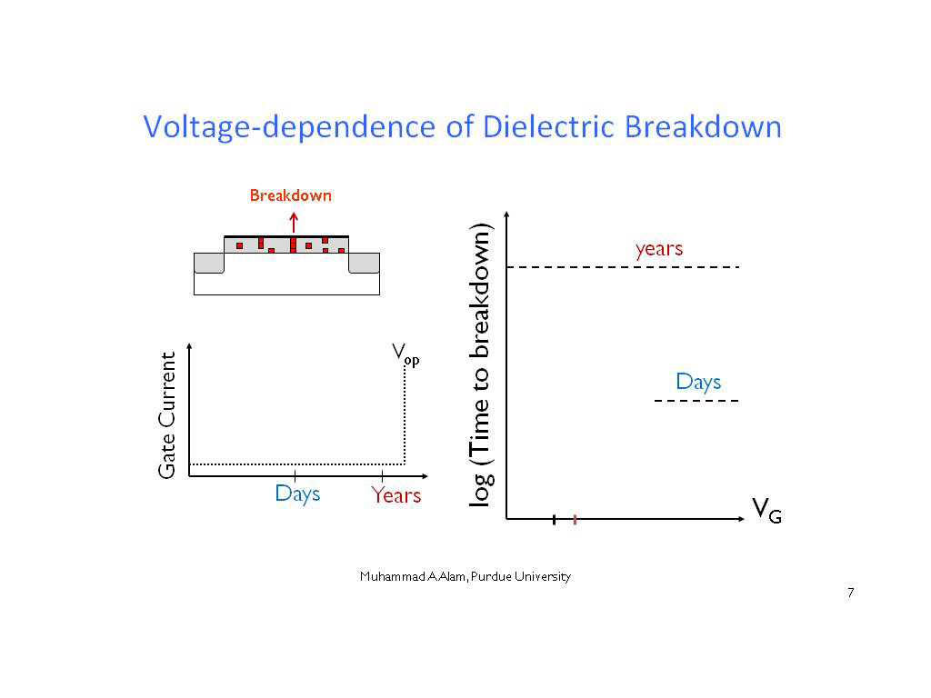 Voltage-dependence of Dielectric Breakdown