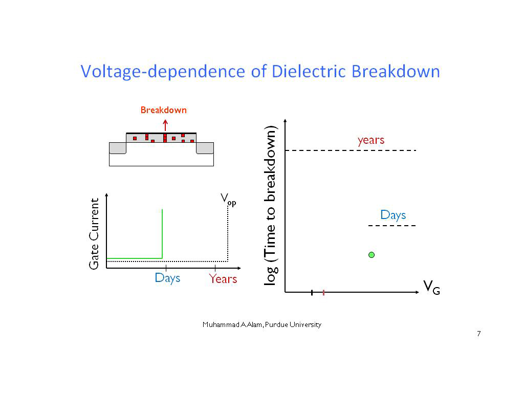 Voltage-dependence of Dielectric Breakdown
