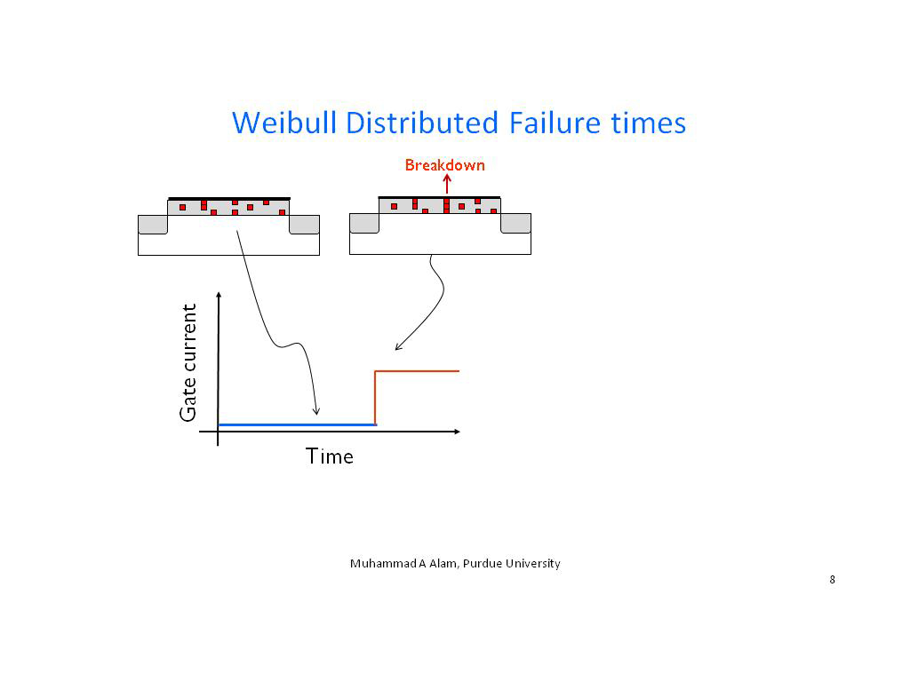 Weibull Distributed Failure times