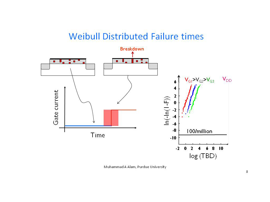 Weibull Distributed Failure times