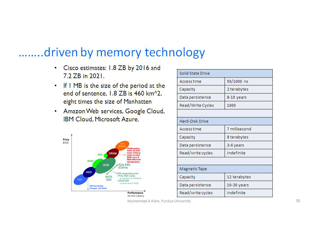 ……..driven by memory technology