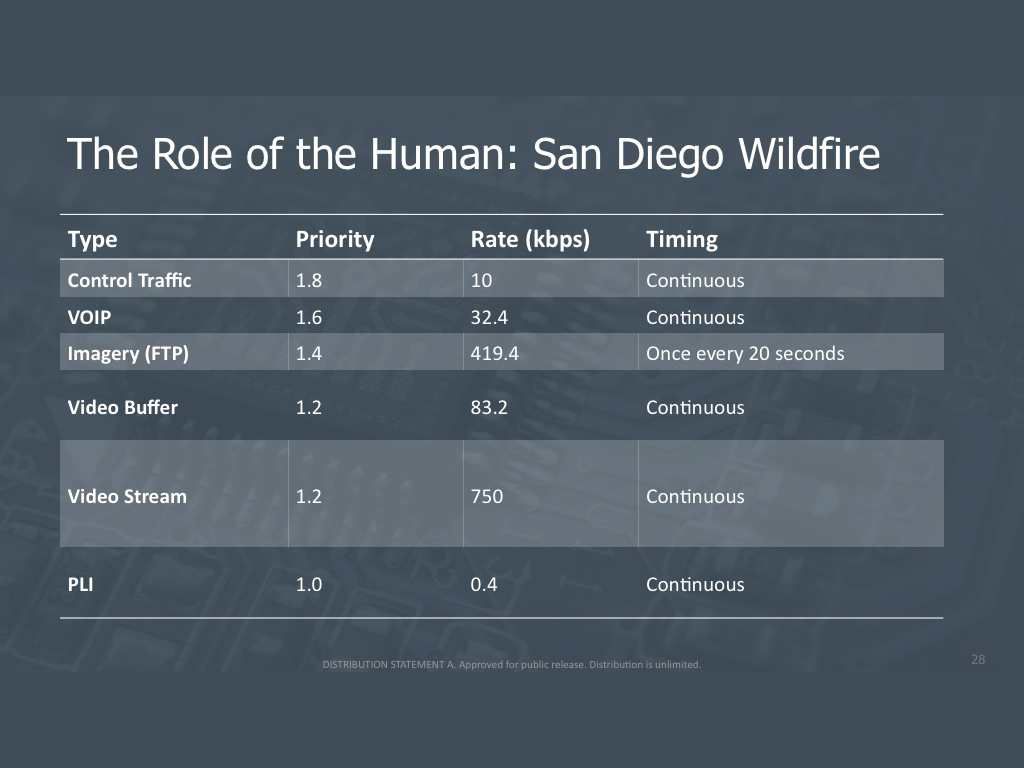 The Role of the Human: San Diego Wildfire