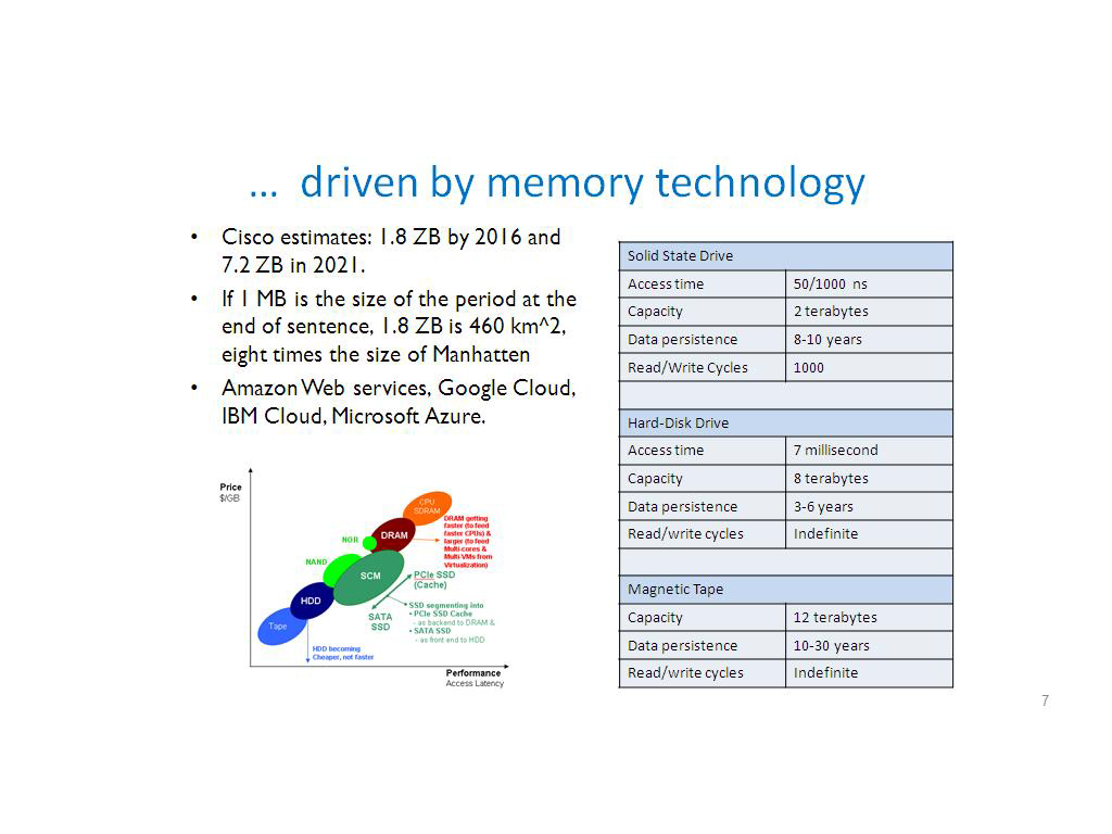 … driven by memory technology