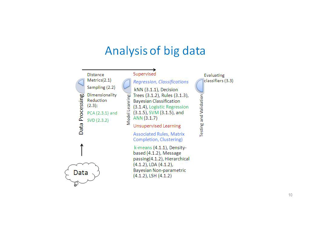 Analysis of big data