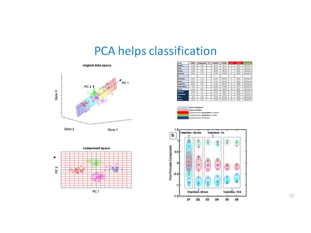 PCA helps classification