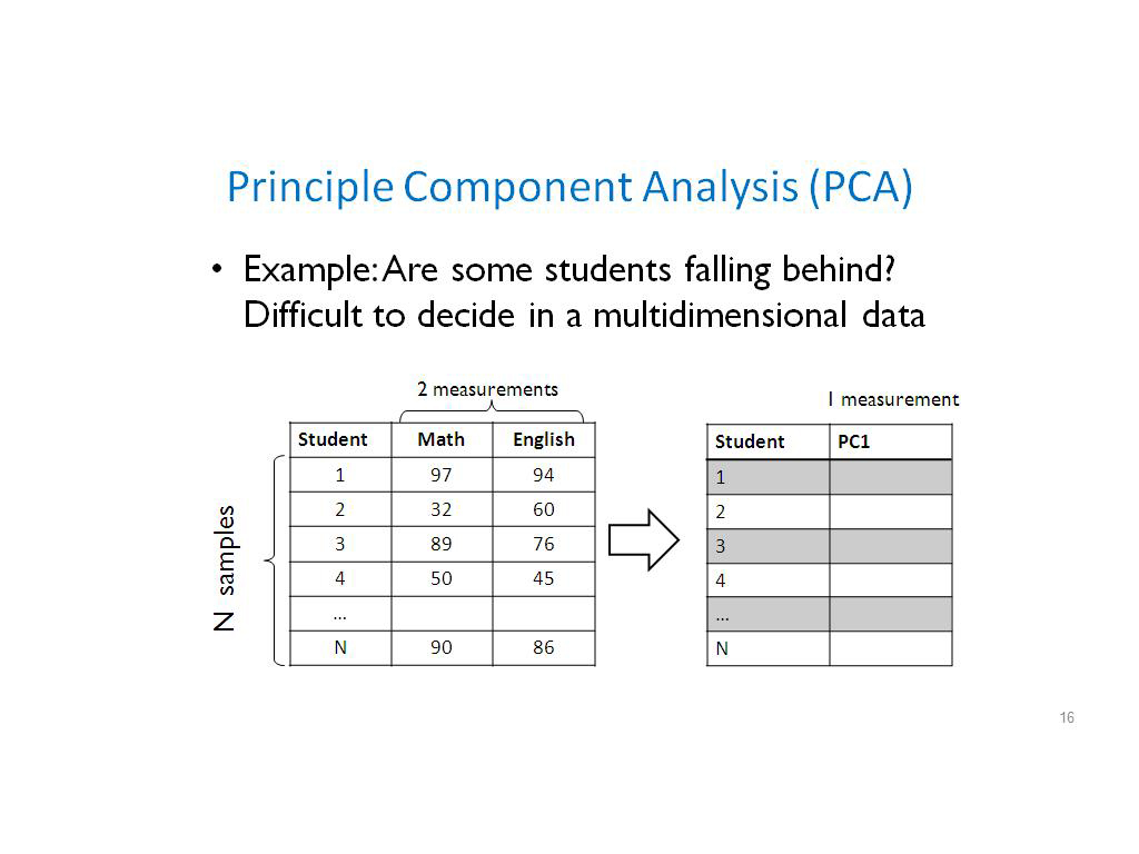 Principle Component Analysis (PCA)