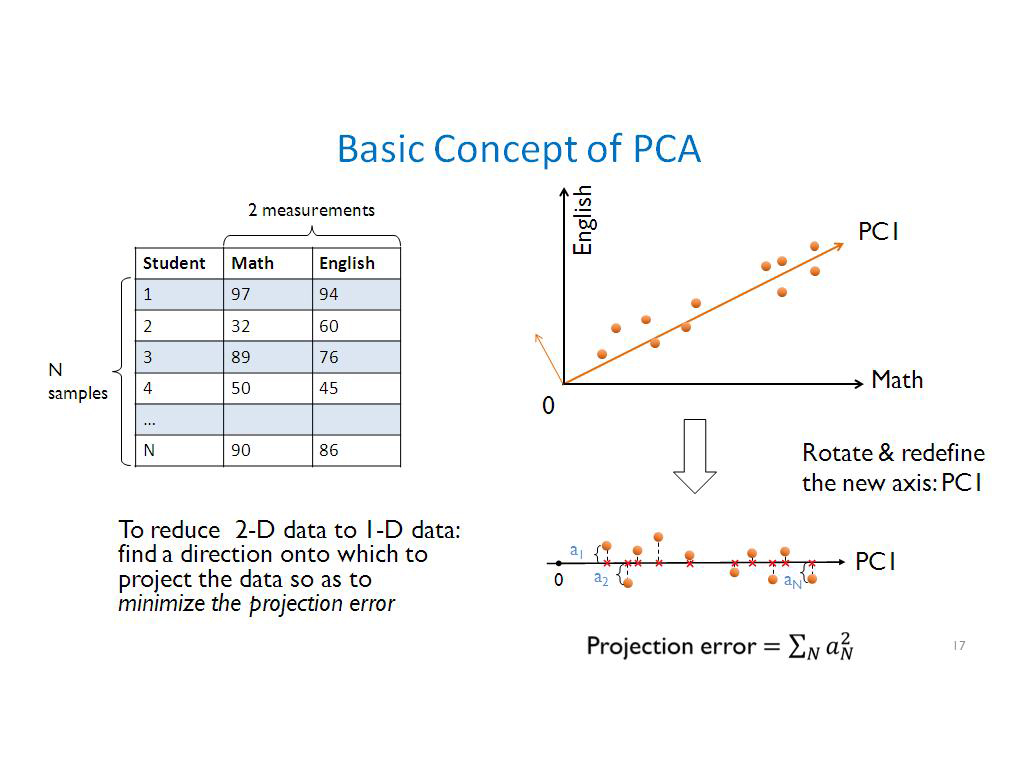 Basic Concept of PCA