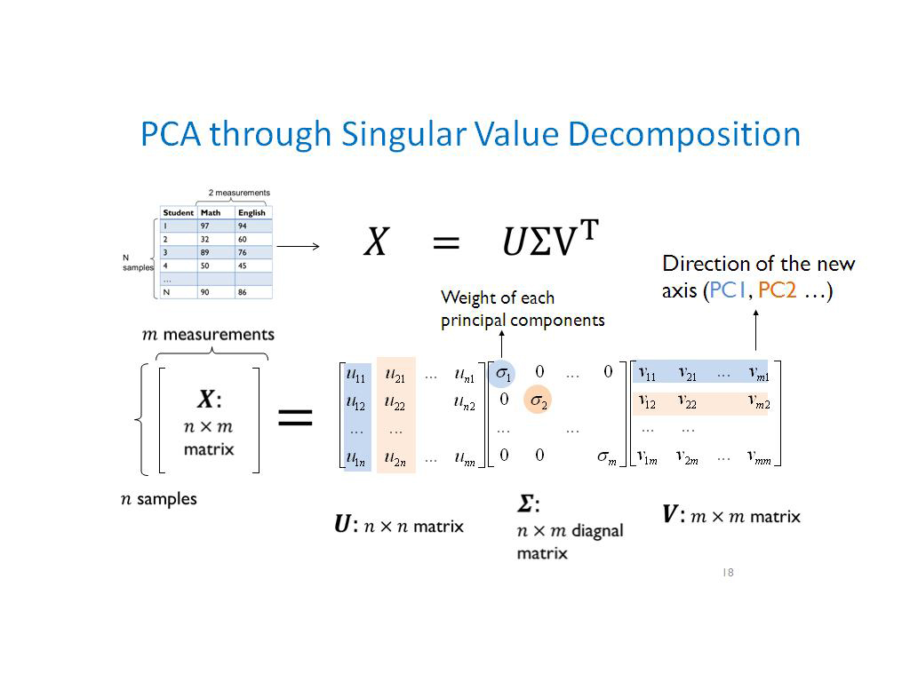 PCA through Singular Value Decomposition