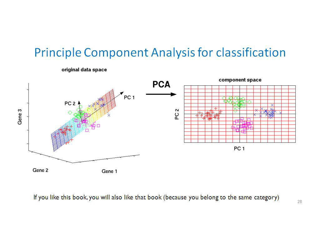 Principle Component Analysis for classification