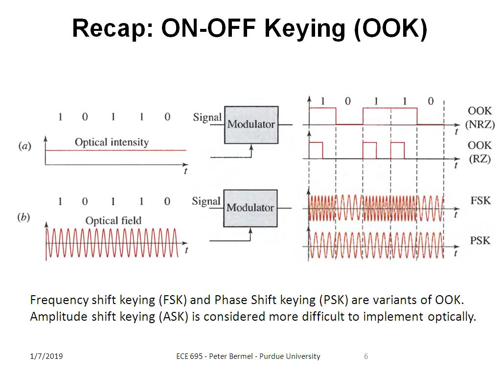 Recap: ON-OFF Keying (OOK)