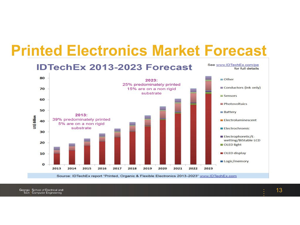 Printed Electronics Market Forecast