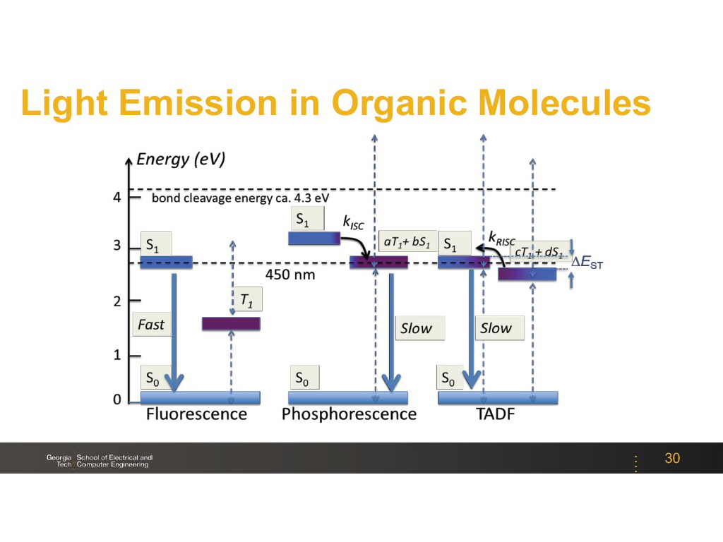 Light Emission in Organic Molecules