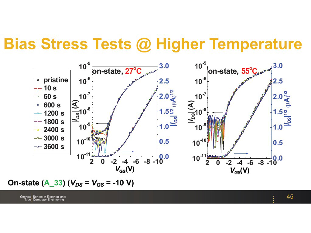 Bias Stress Tests @ Higher Temperature