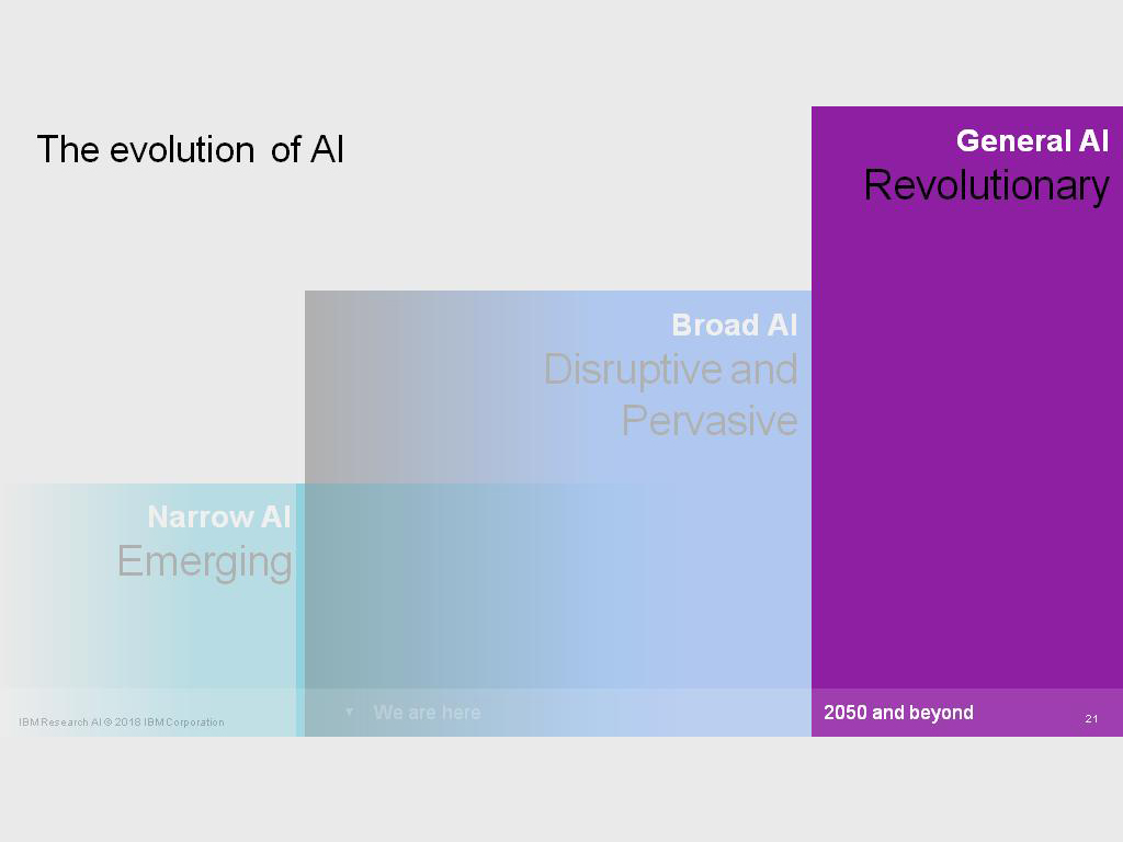 The evolution of AI