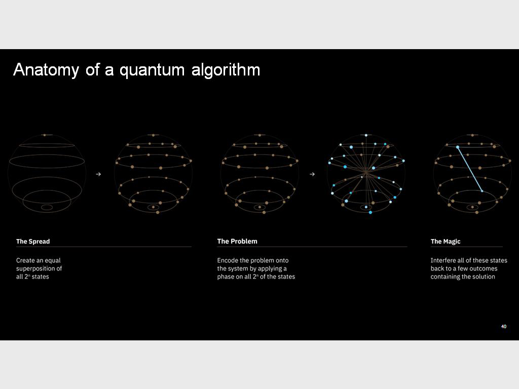 Anatomy of a quantum algorithm