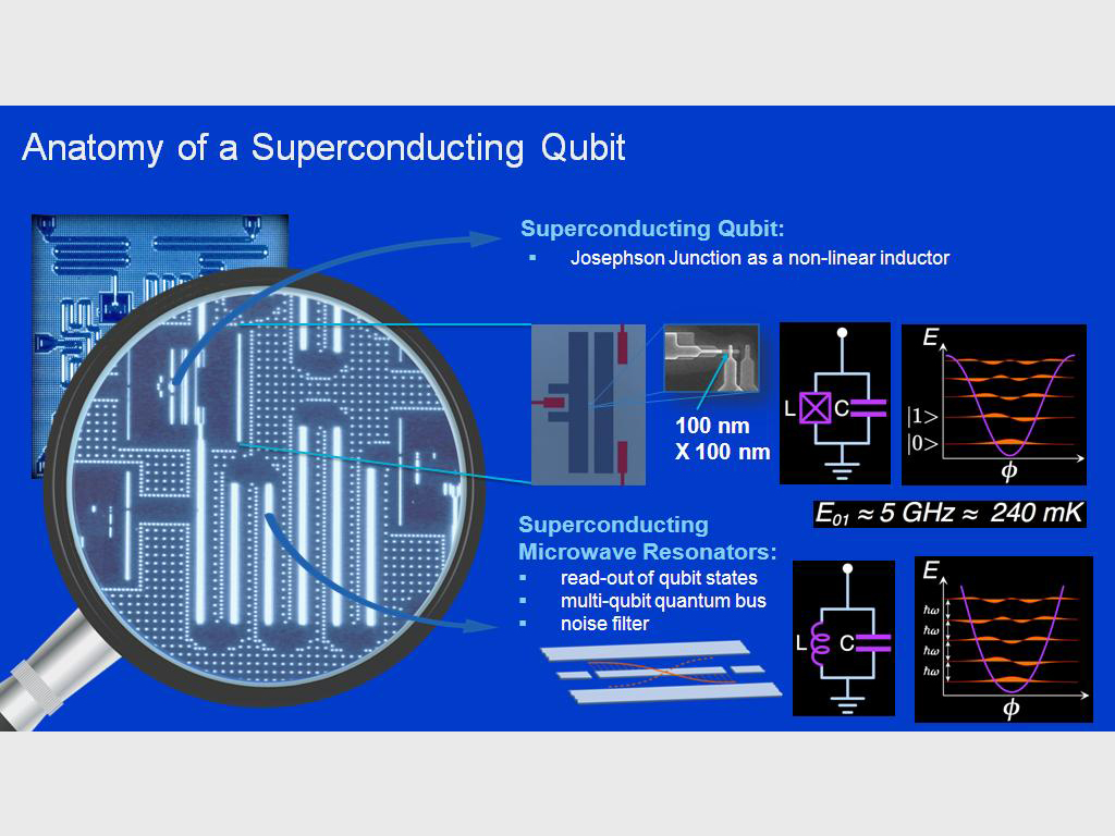 Anatomy of a Superconducting Qubit