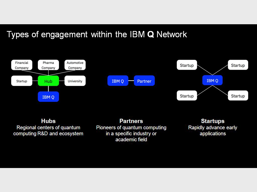 Types of engagement within the IBM Q Network